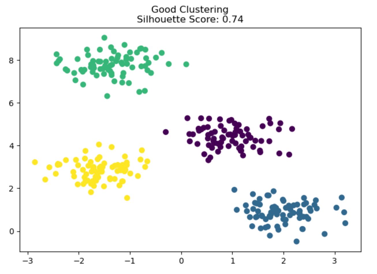 Silhouette Score in Unsupervised Clustering