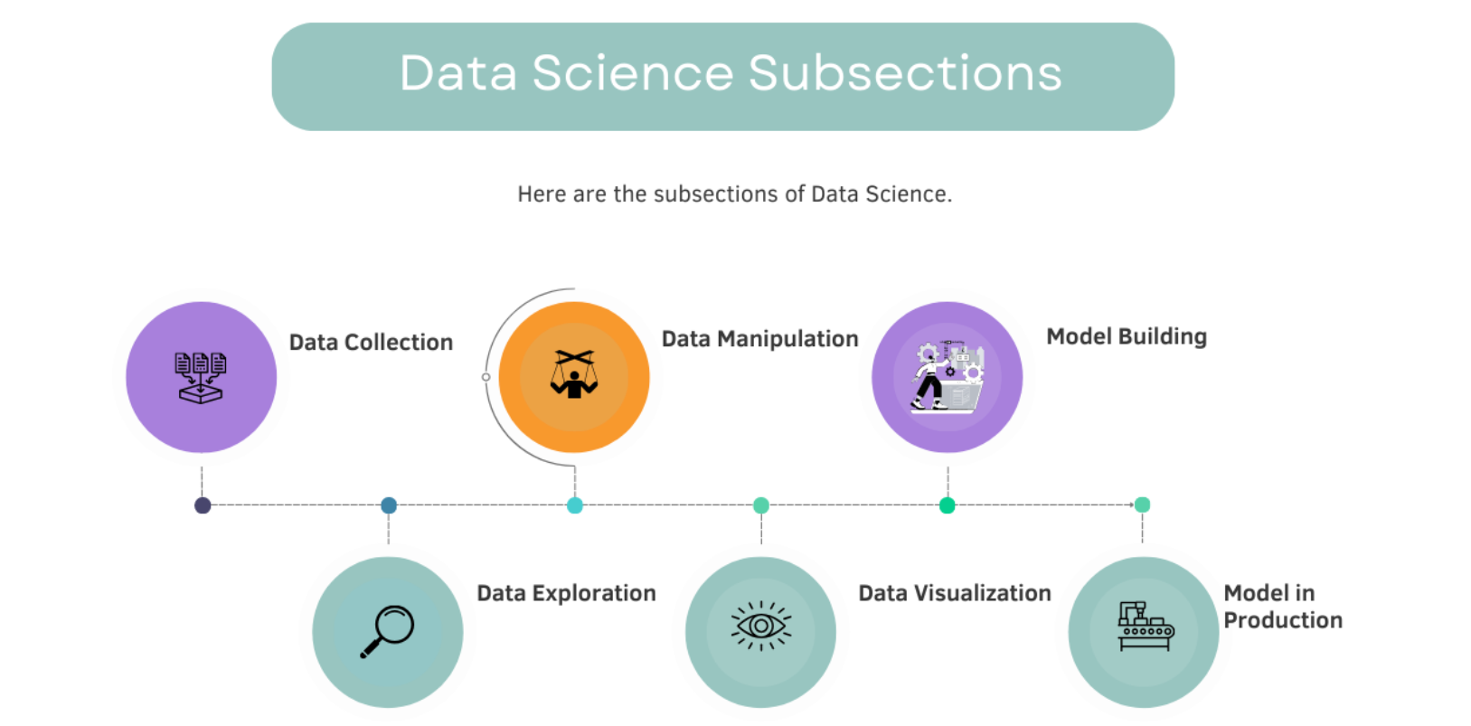 Data science subsections