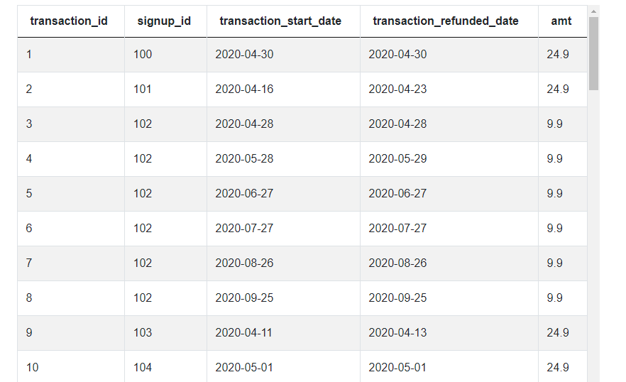 Dataset 2 for Noom Interview Question for Transactions