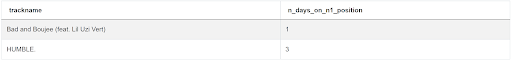 SQL Question for Days At Number One