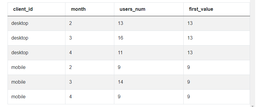 SQL Window Functions output 3 for Unique Users Per Client