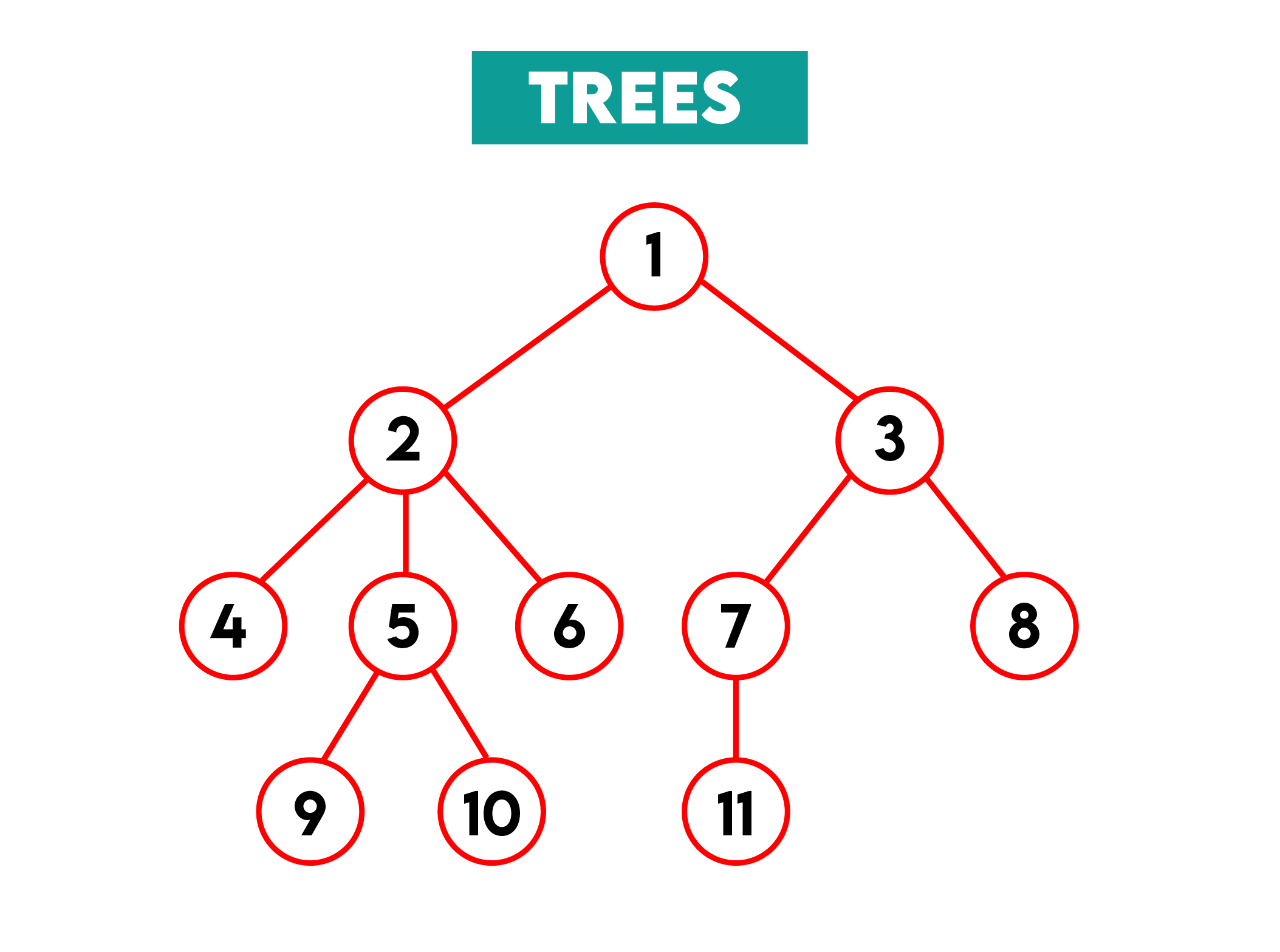 Trees Data Structure Interview Questions