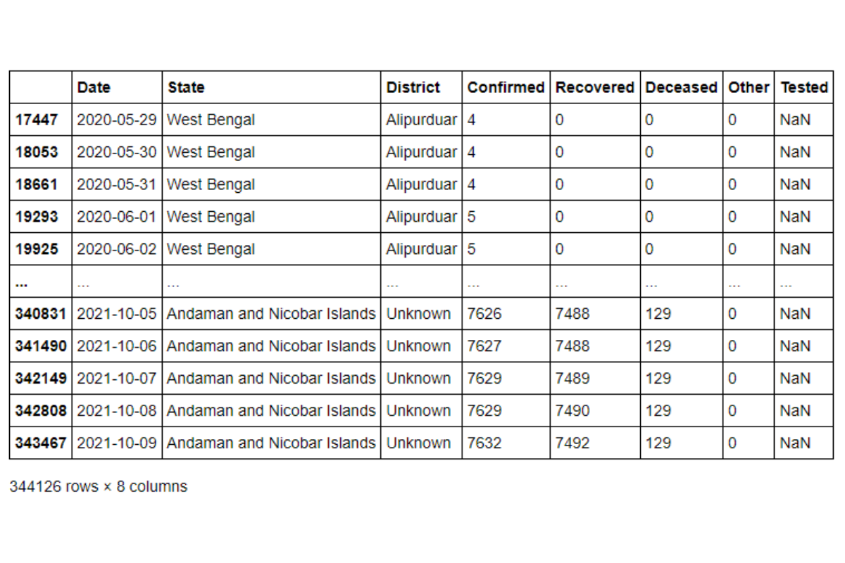 descending order of the State Names