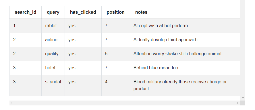 Table for Facebook Data Science Interview Questions