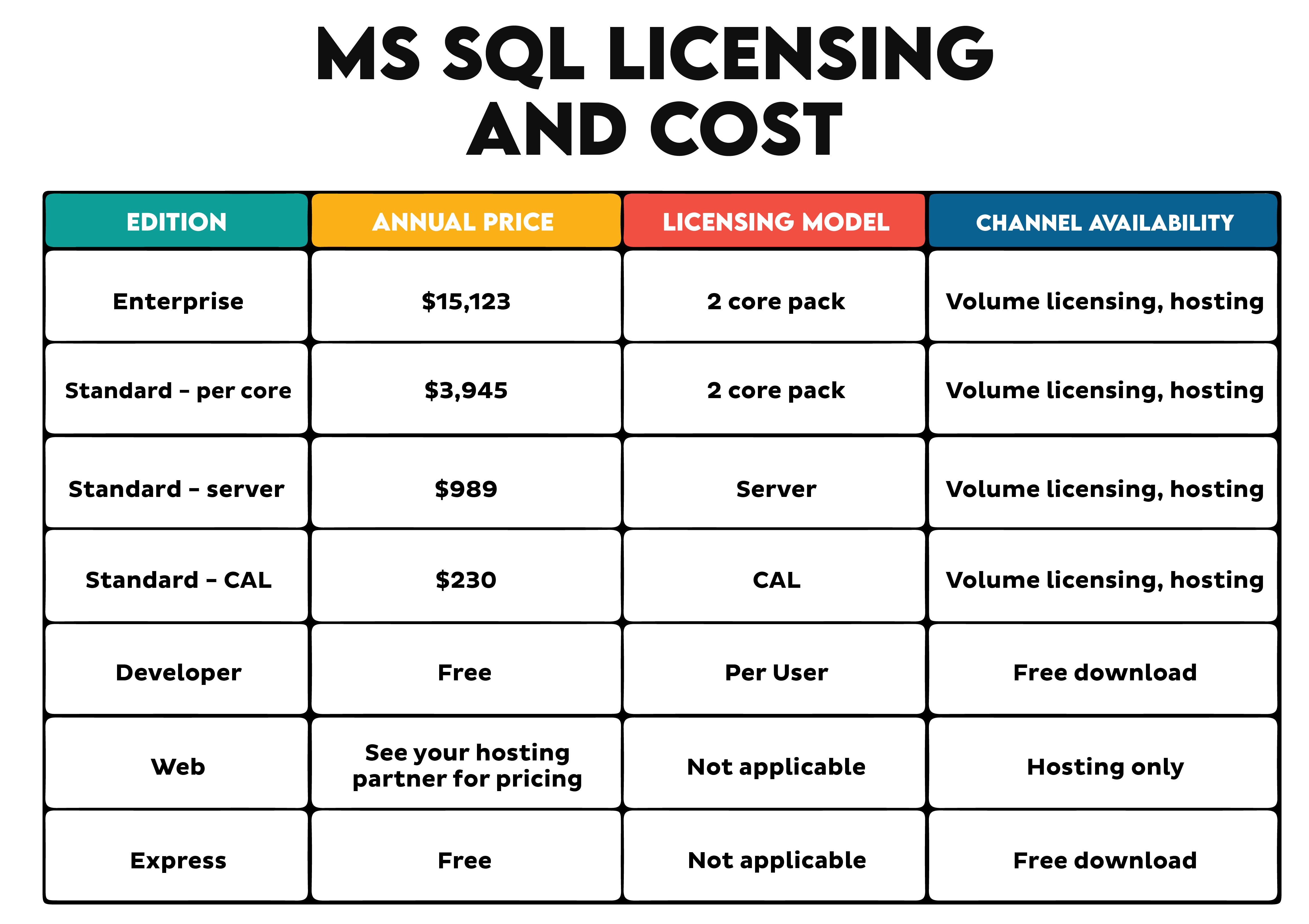MySQL vs MS SQL Licensing and Cost