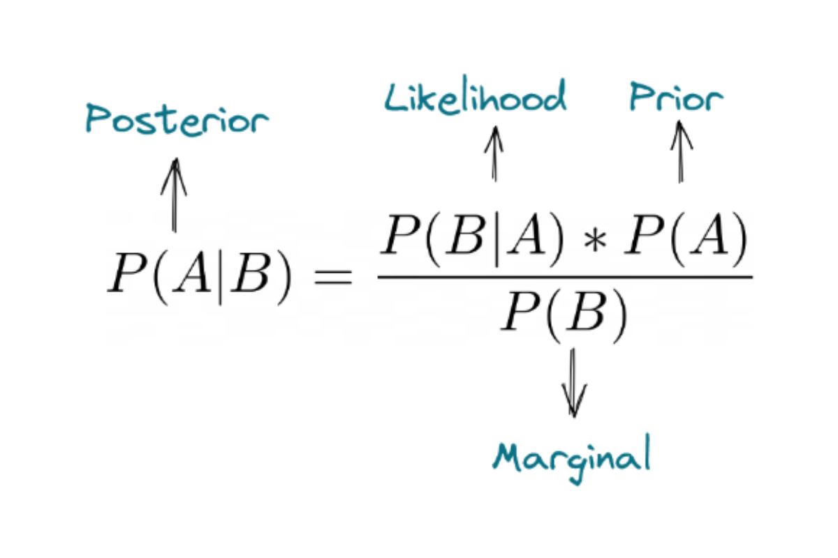 Bayes Theorem in Probability Statistics Interview Questions