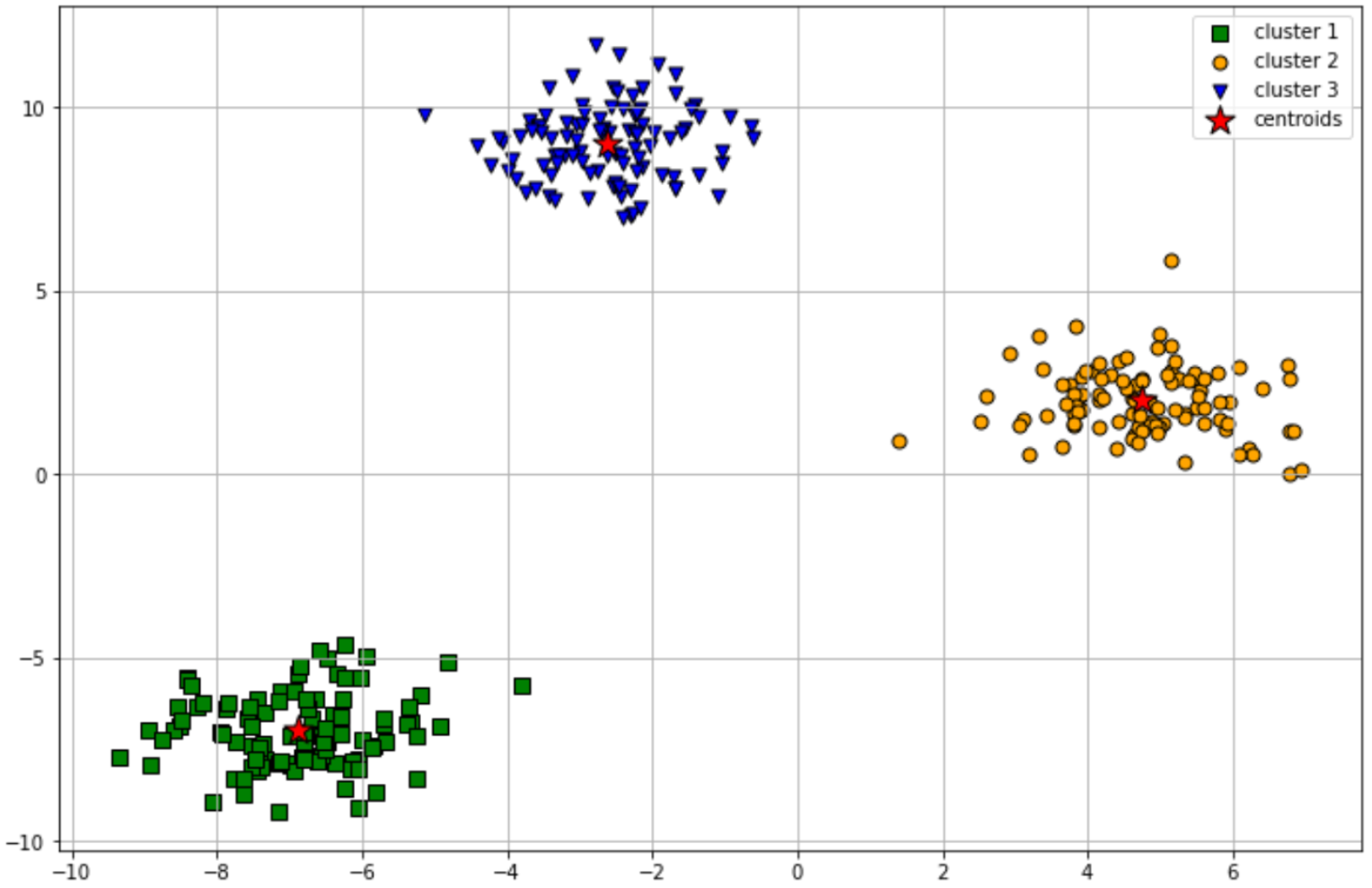 Machine learning clustering result of the scattered data points