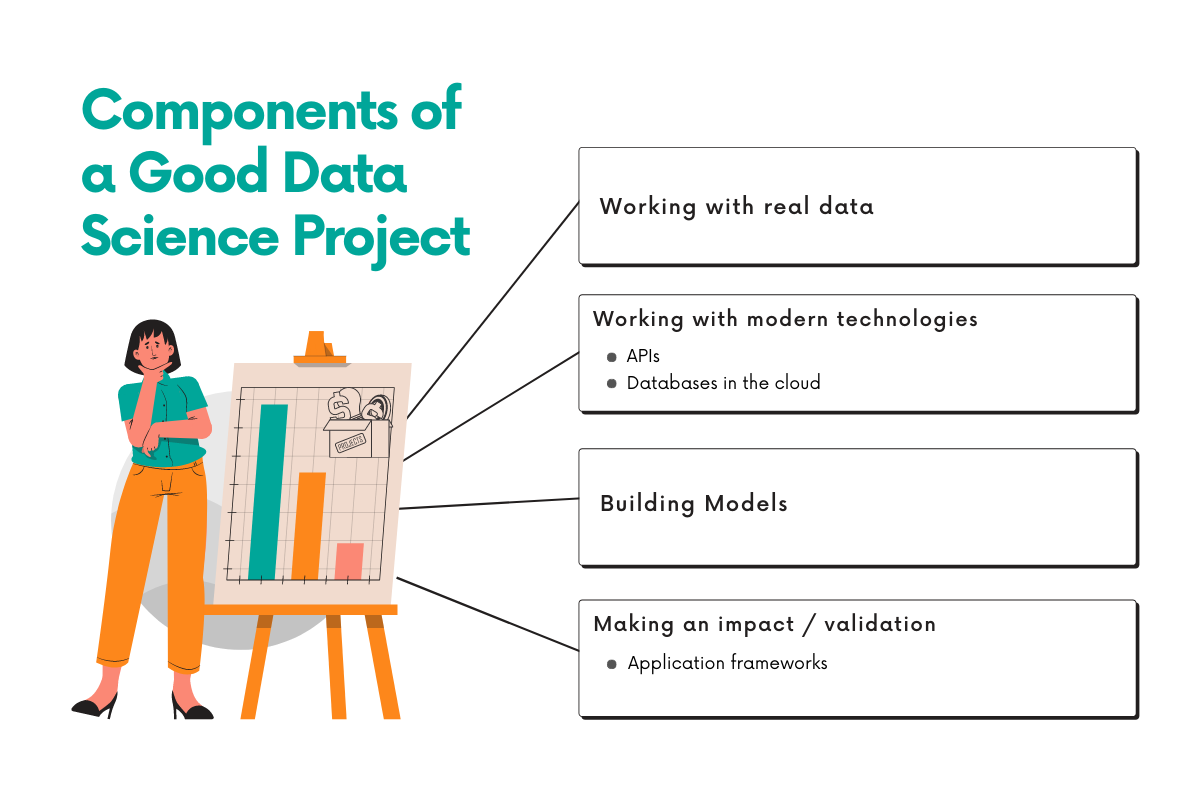 Components of a good data science project