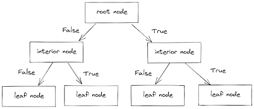 Structure of a Decision Tree algorithm