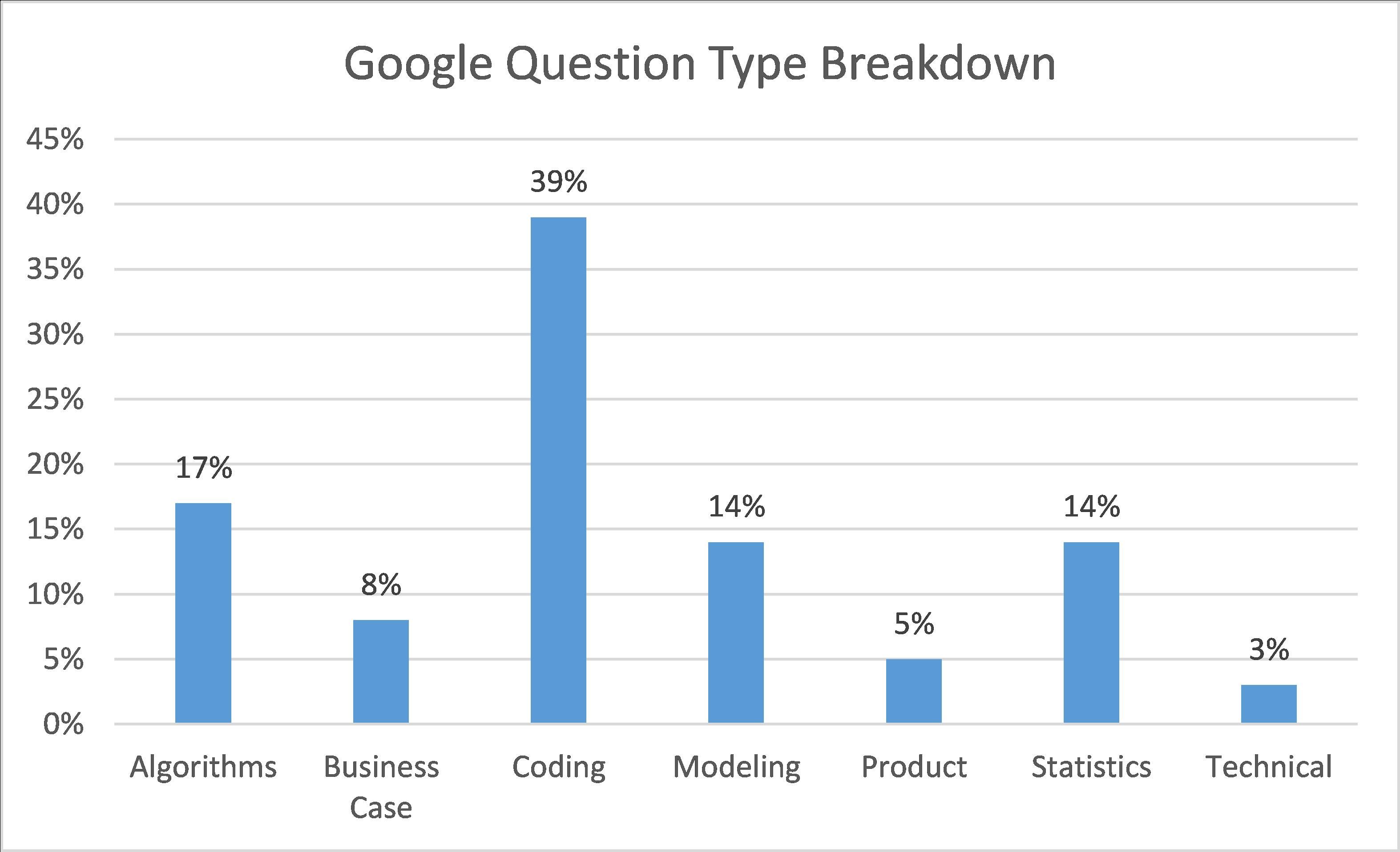 Google data science interview questions type breakdown