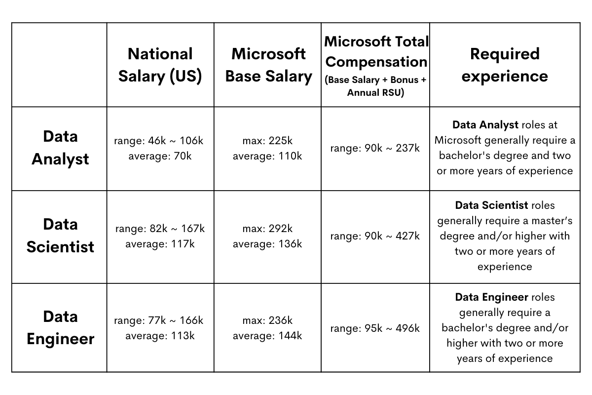 Microsoft Data Scientist Salaries