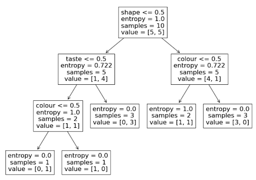 Decision Tree Algorithm Code Implementation