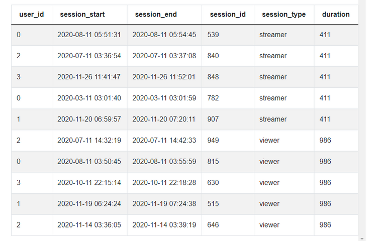 The Ultimate Guide to SQL Window Functions - StrataScratch