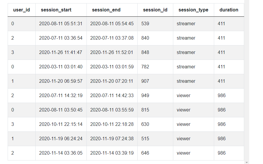 SQL Window Functions output 3 for Session Type Duration