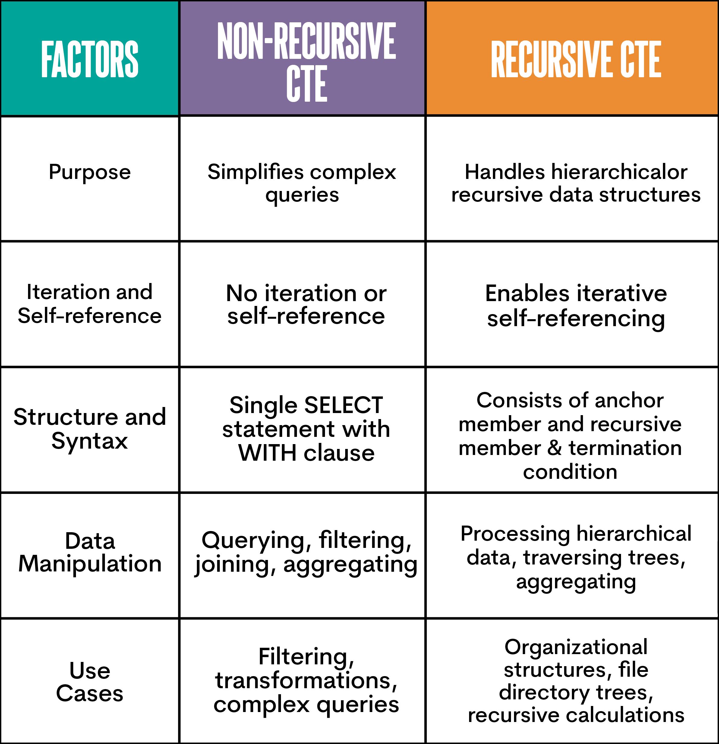 Recursive CTE vs Non-Recursive CTE