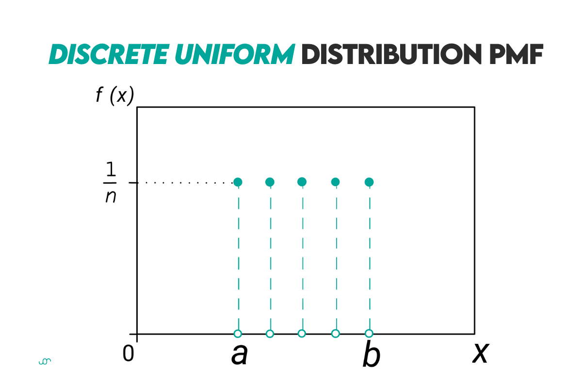 Discrete Uniform Distribution in Probability Cheat Sheet