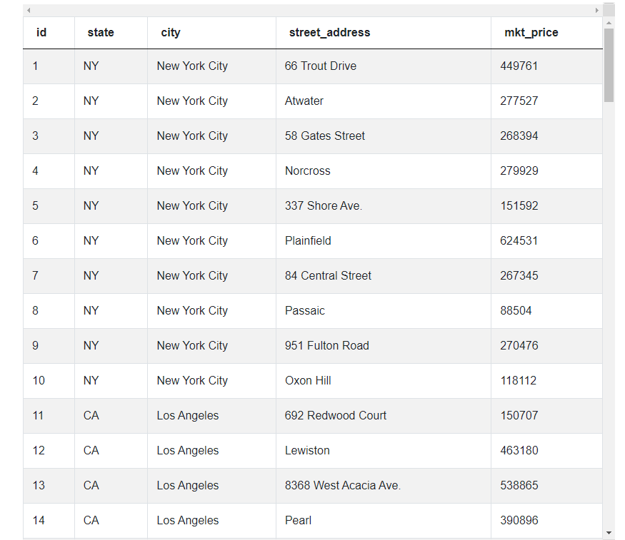 Dataset for Data Analyst SQL Interview Questions from Zillow