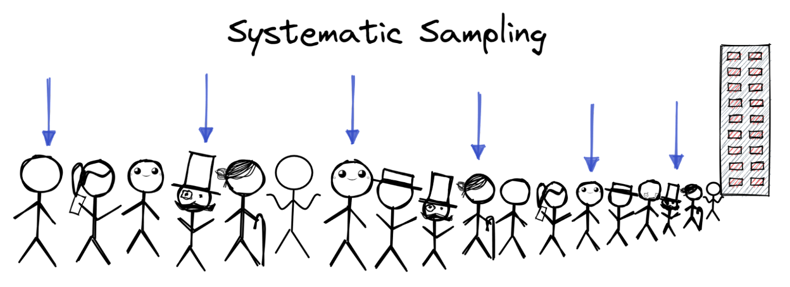 Systematic Sampling in statistics cheat sheet