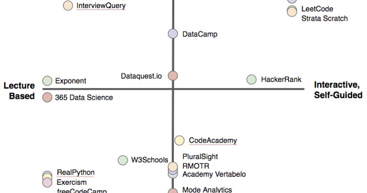 18 Most Recommended Data Science Platforms To Learn Python and SQL ...