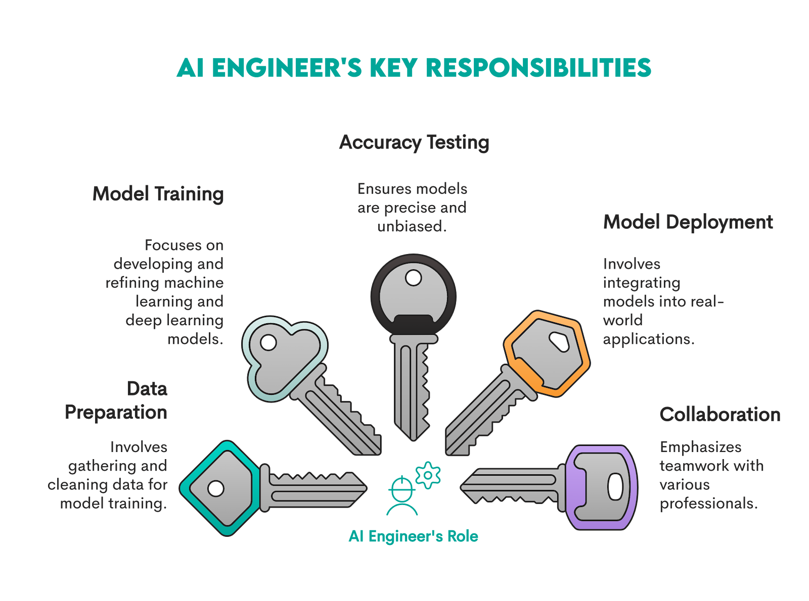 What Does an Artificial Intelligence Engineer Do