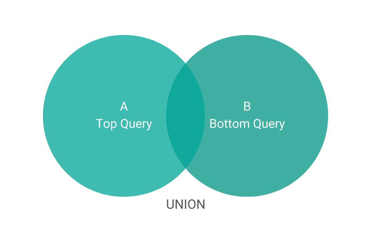 Understanding Unions in SQL JOIN types