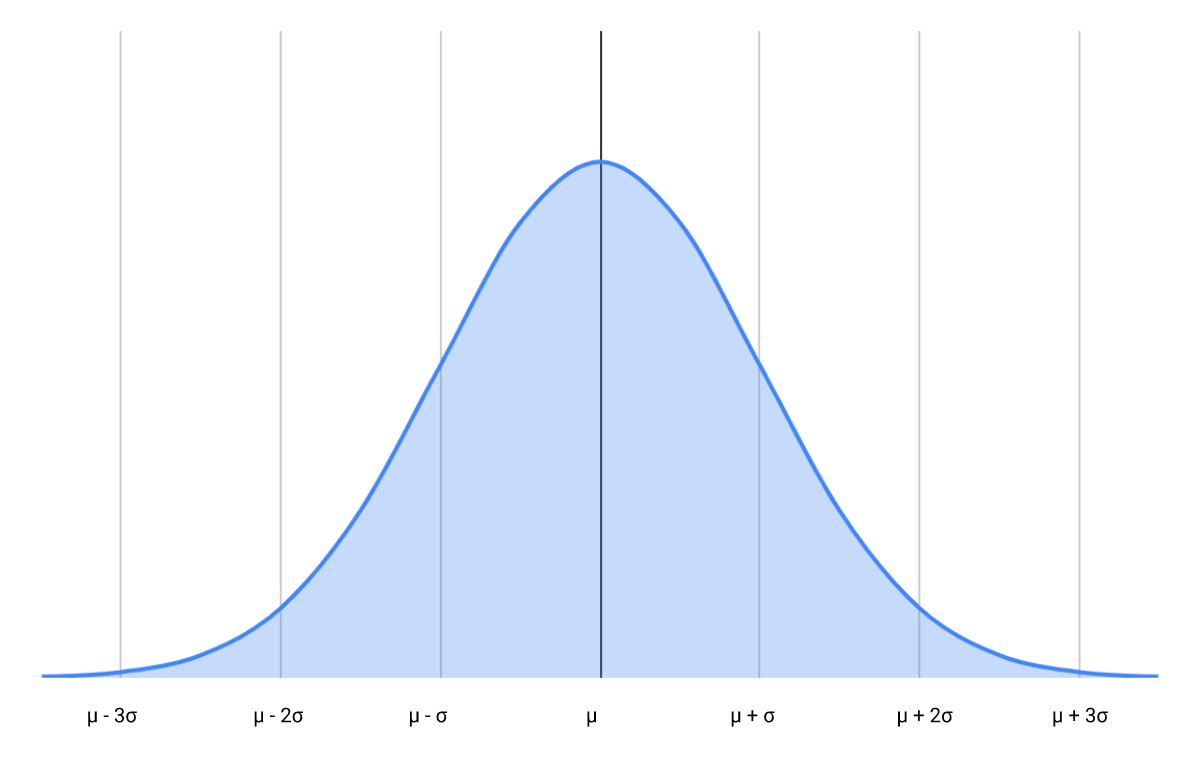 How to use z-scores to find probabilities
