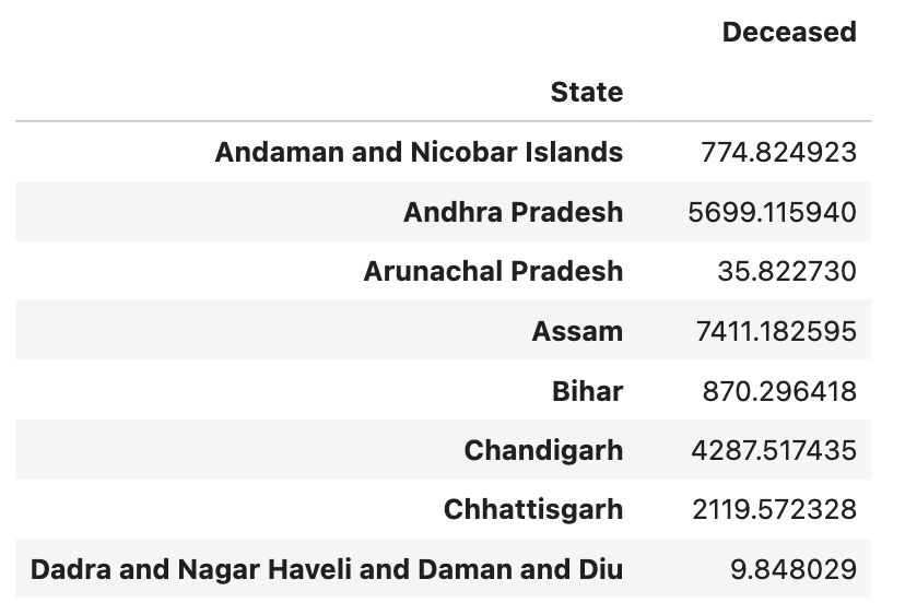 Python Pandas Interview Questions for Multi-Level GroupBy