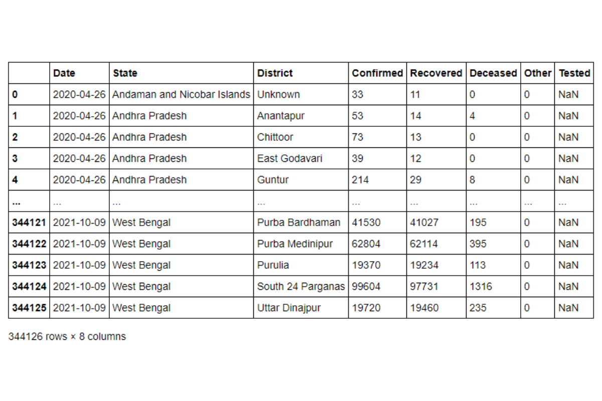 dataset tracking Covid-19 data for pandas interview questions