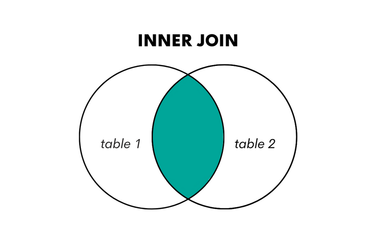 Illustrated Guide About Self Join in SQL - StrataScratch