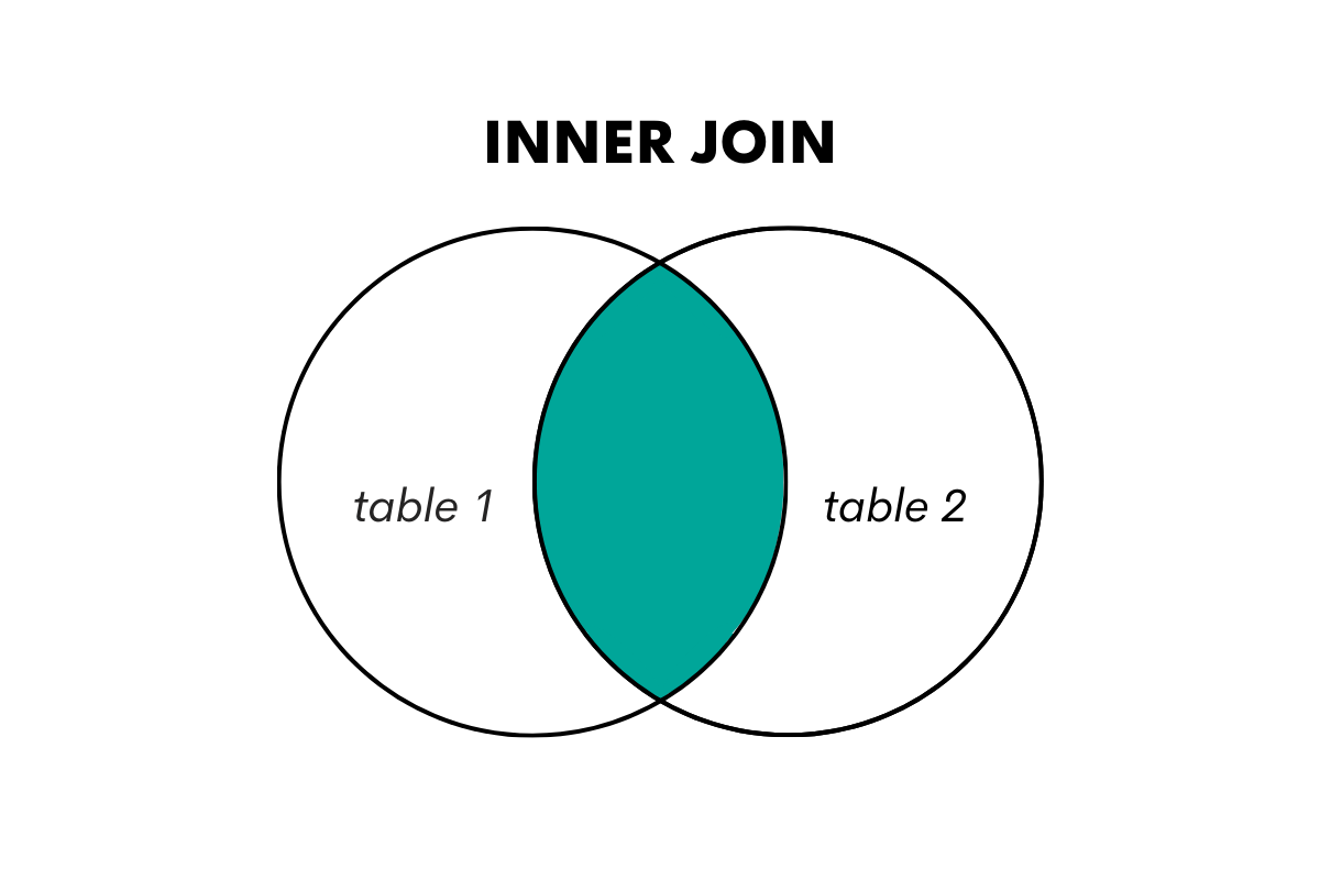 Using SQL Self Join With INNER JOIN