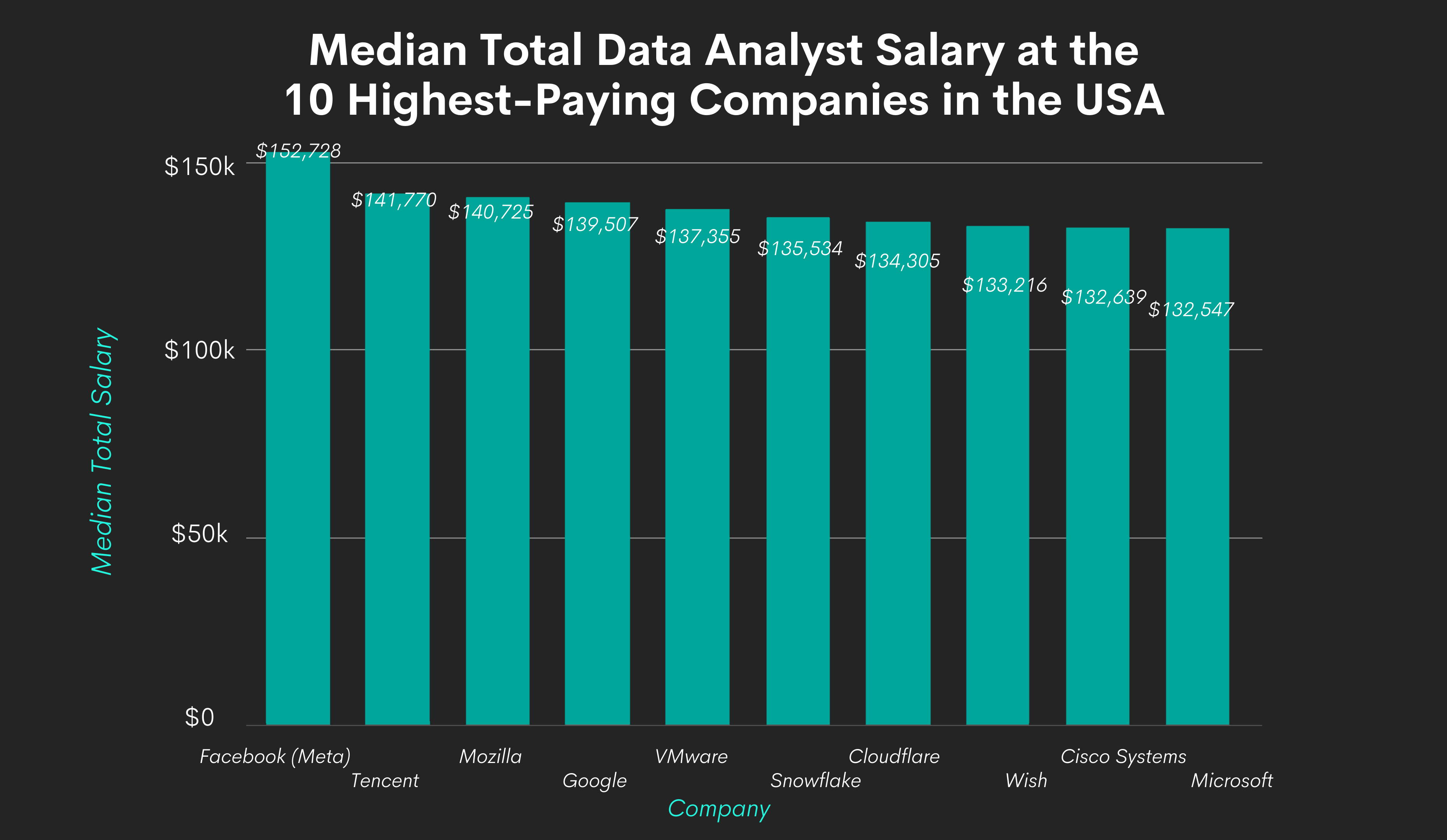 Data Analyst Salary at Top 10 Paying Companies in the USA