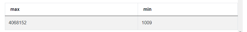 SQL Aggregate Functions Min Max Interview Question from Spotify