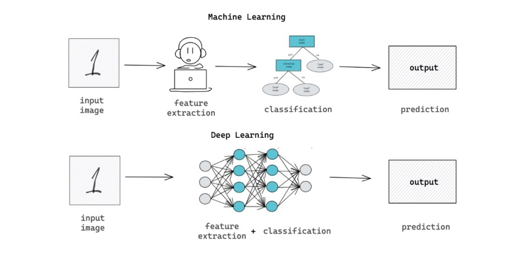 Data Science vs Machine Learning vs Deep Learning: The Difference ...