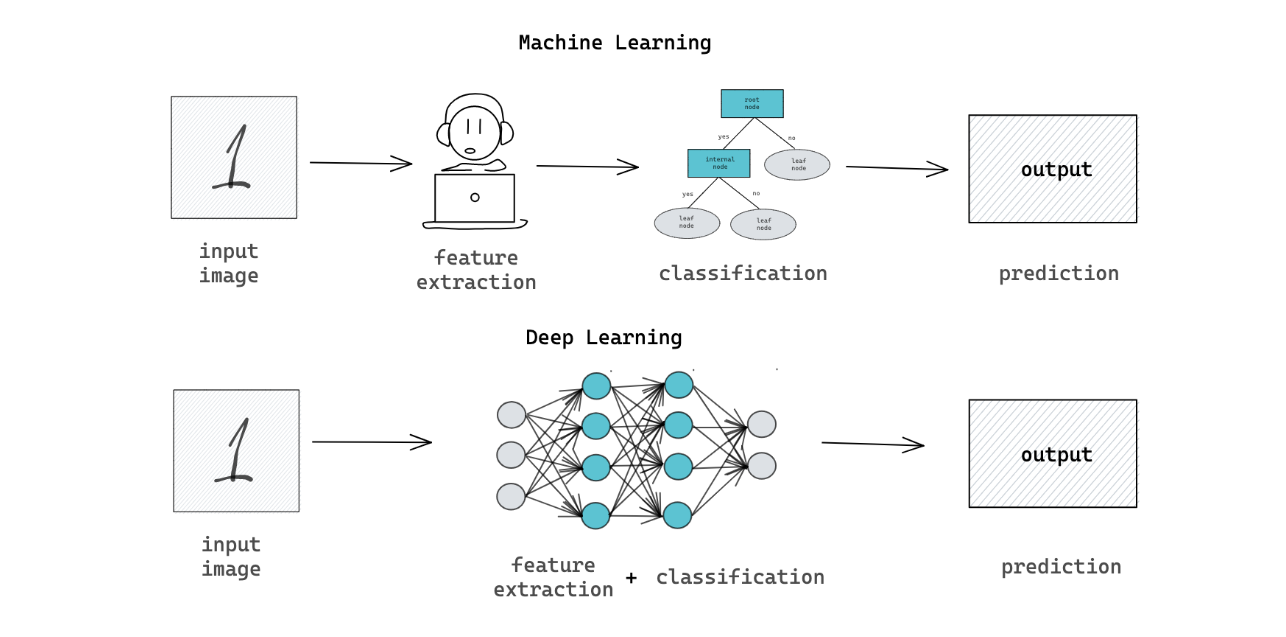 Machine Learning vs Deep Learning: Human Intervention