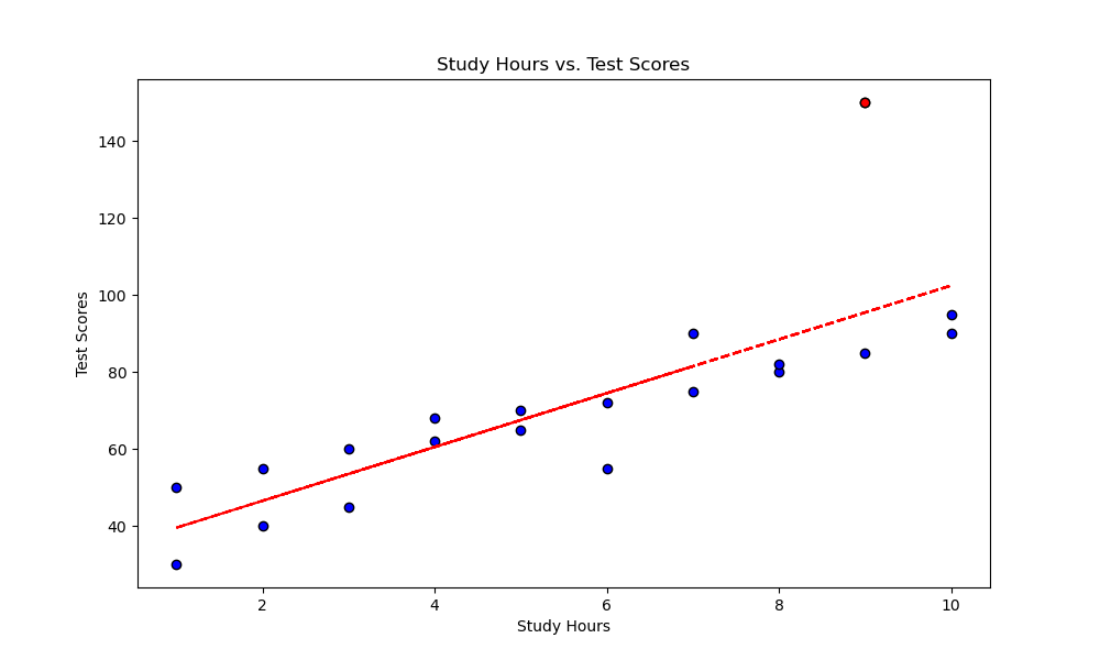 Scatter Plots Visualization Type for EDA