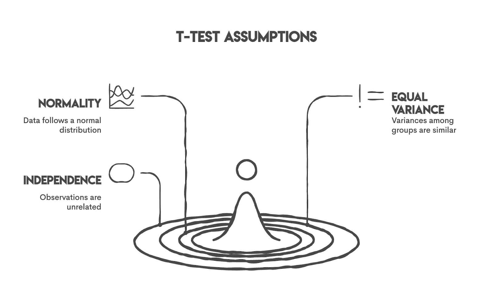T-Test Assumptions