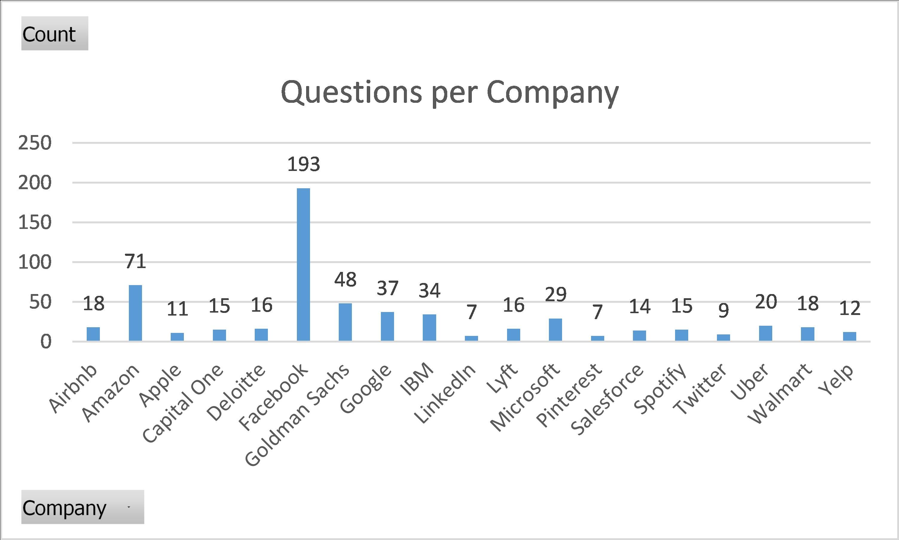 data science interview questions per company