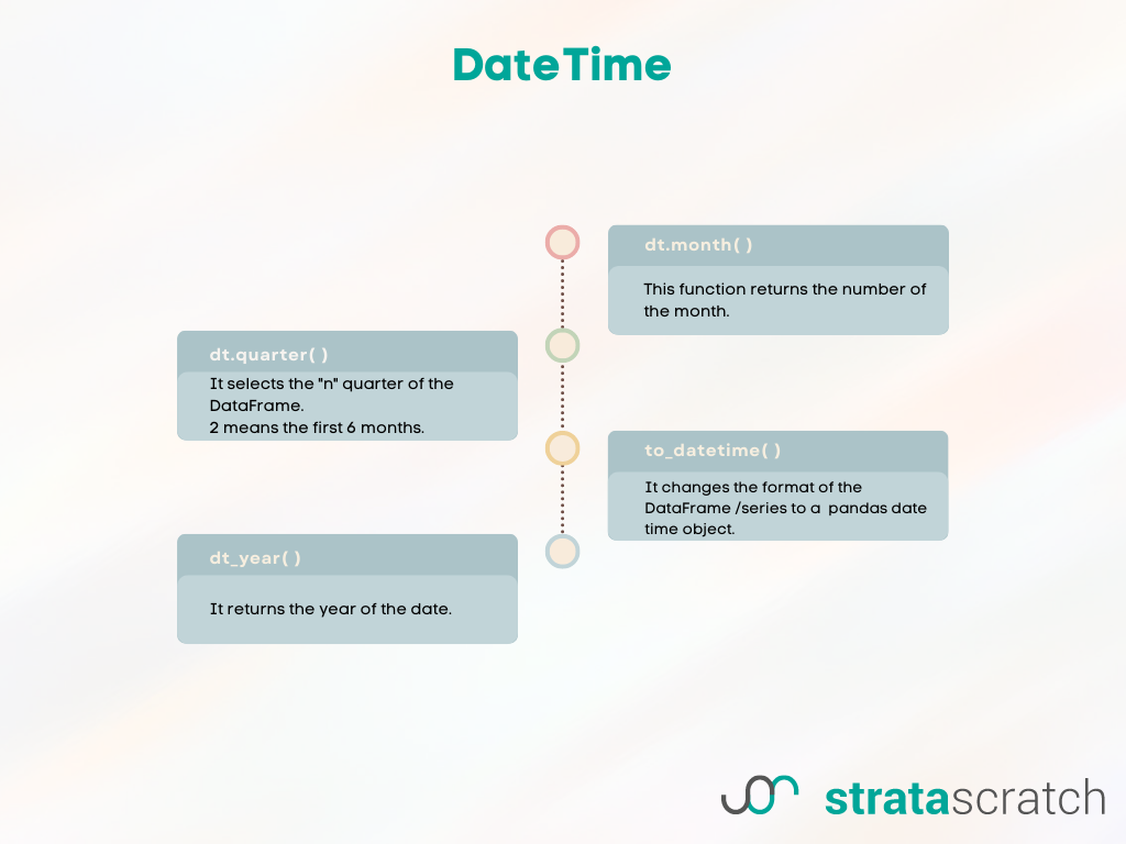 Pandas Cheat Sheet for DateTime