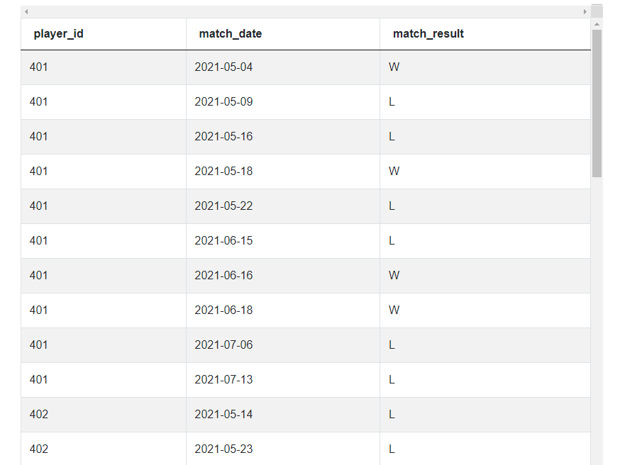 Dataset for Amazon Data Analyst Interview Questions