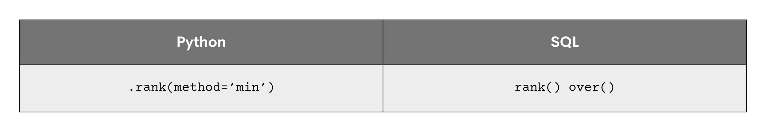 Ranking in Python and SQL - StrataScratch