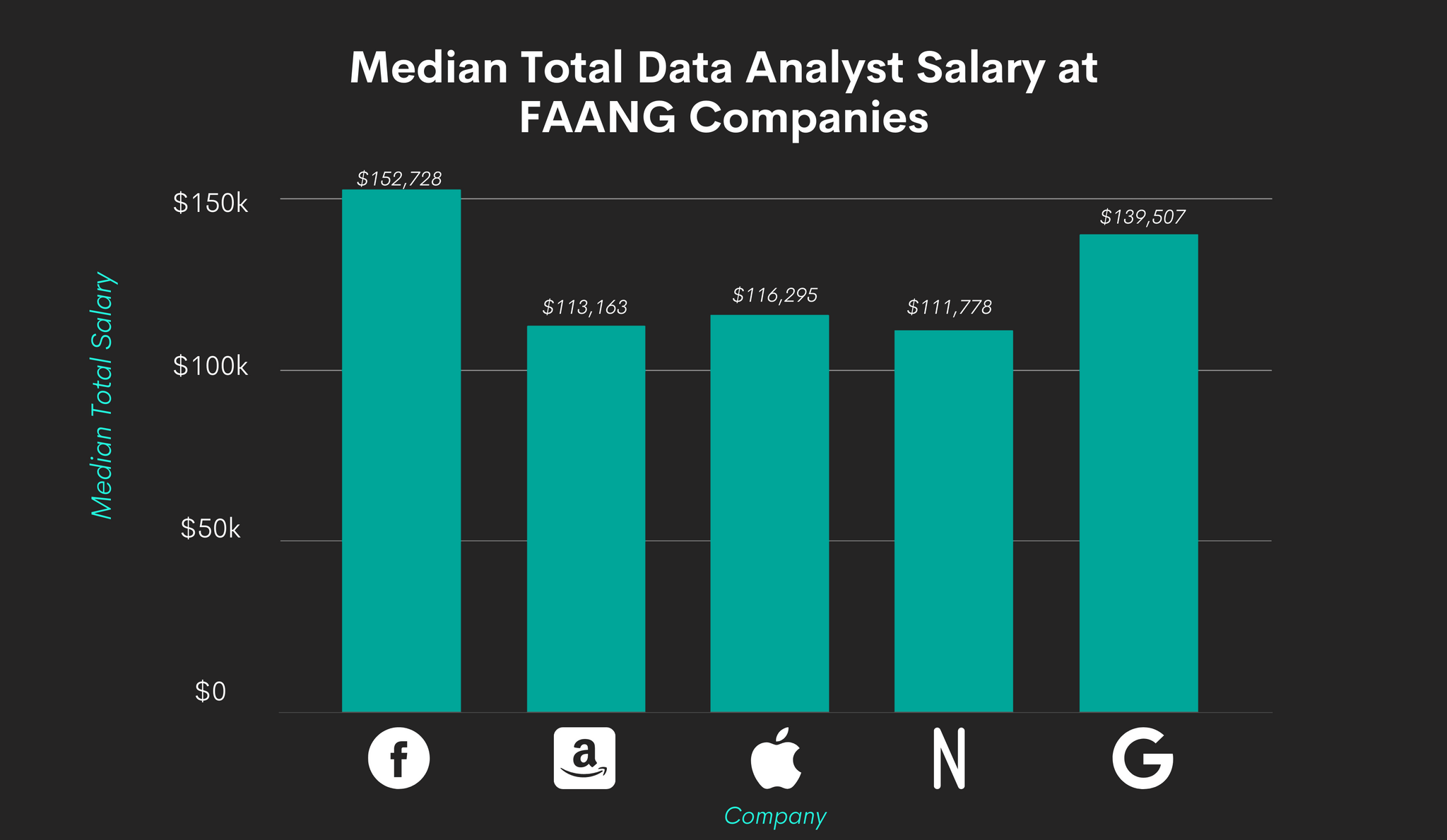 Breakdown of the Data Analyst Salary and Job Market StrataScratch