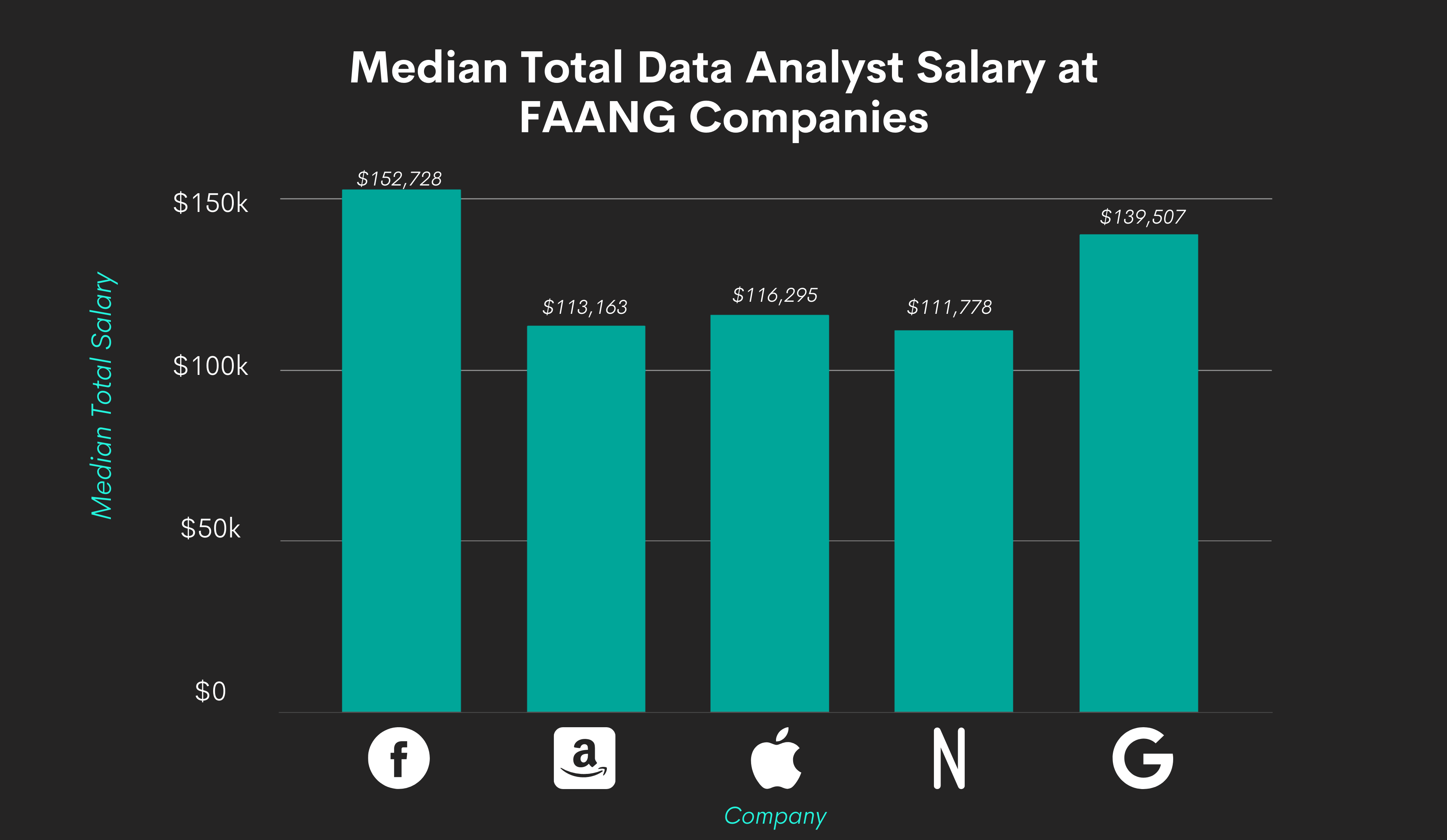 Data Analyst Salaries at FAANG Companies