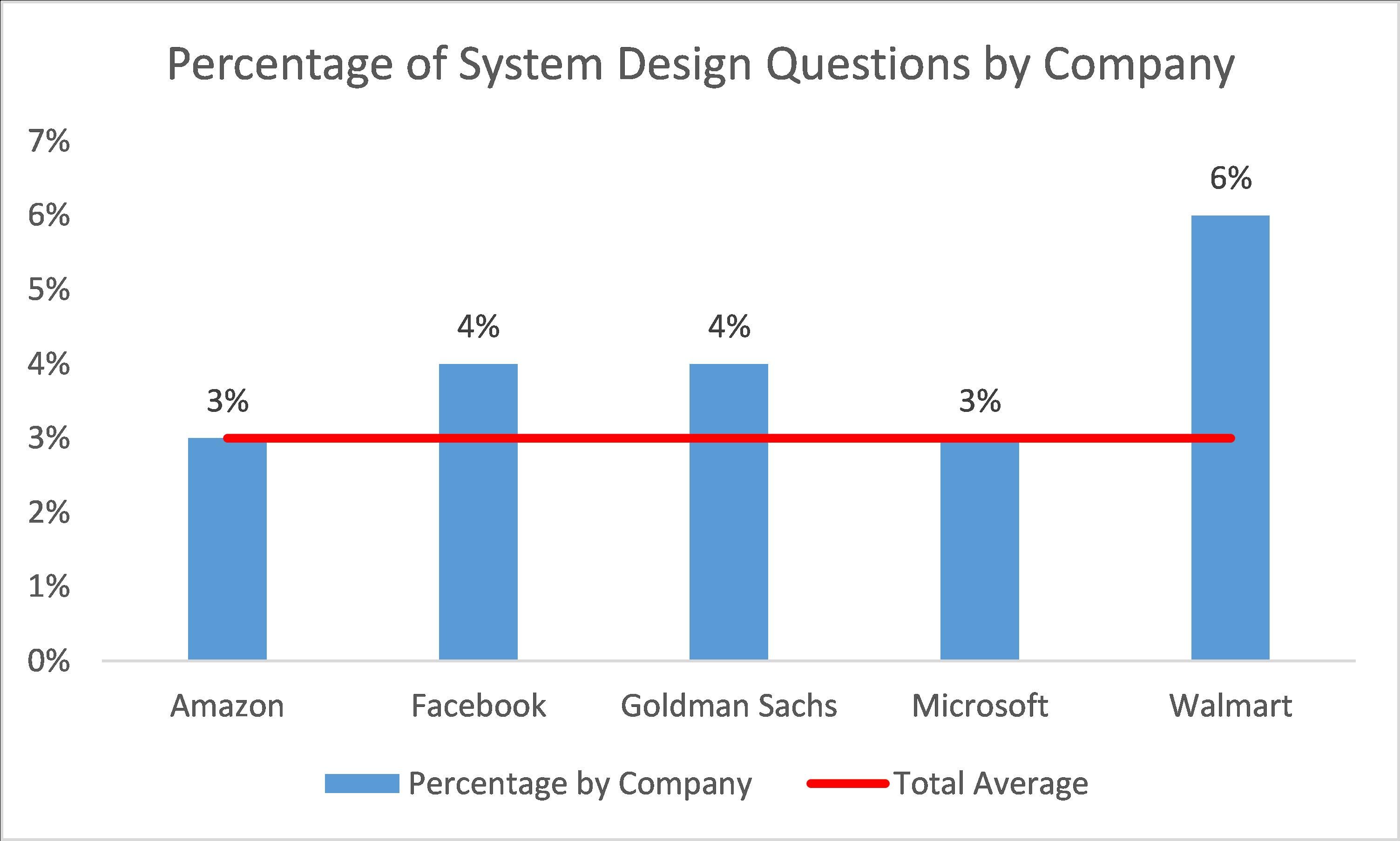Percentage of Design Data Science Interview Questions by Company