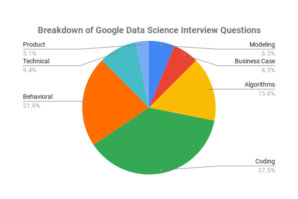 Breakdown of Google Data Scientist Interview Questions