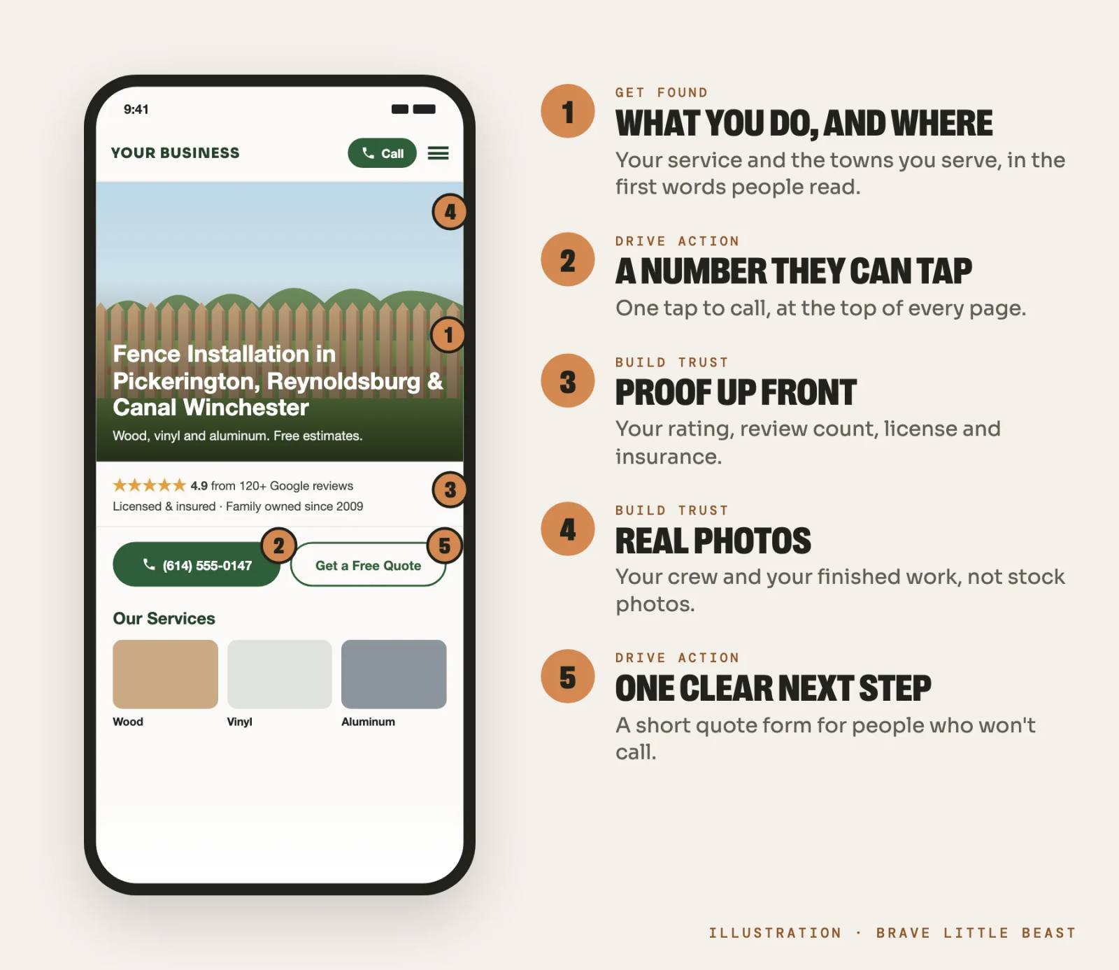 A service business homepage on a phone with five numbered callouts: what you do and where, a number to tap, proof up front, real photos, and one clear next step.