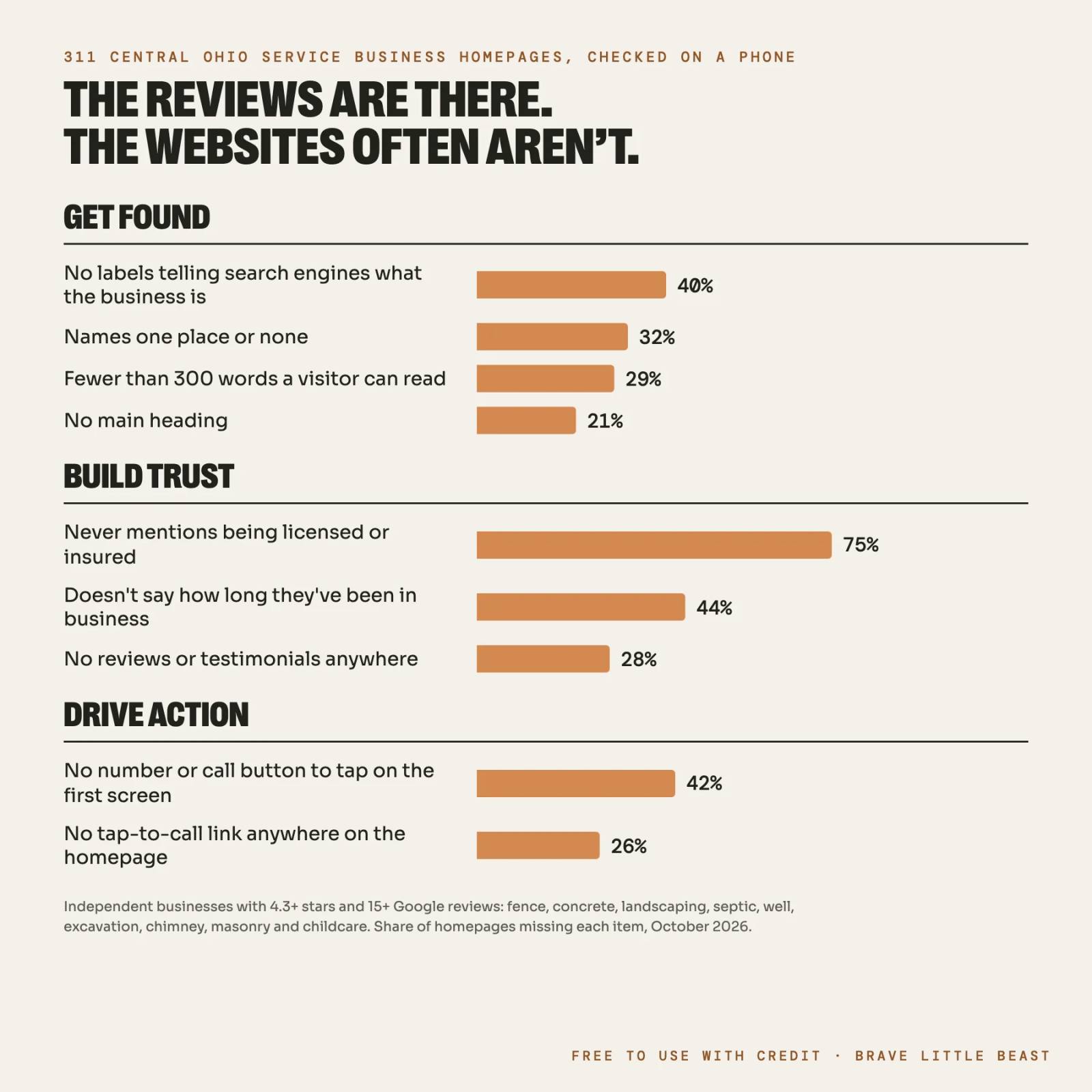 Chart of 311 Central Ohio service business homepages grouped by Get Found, Build Trust and Drive Action, showing the share missing each item.