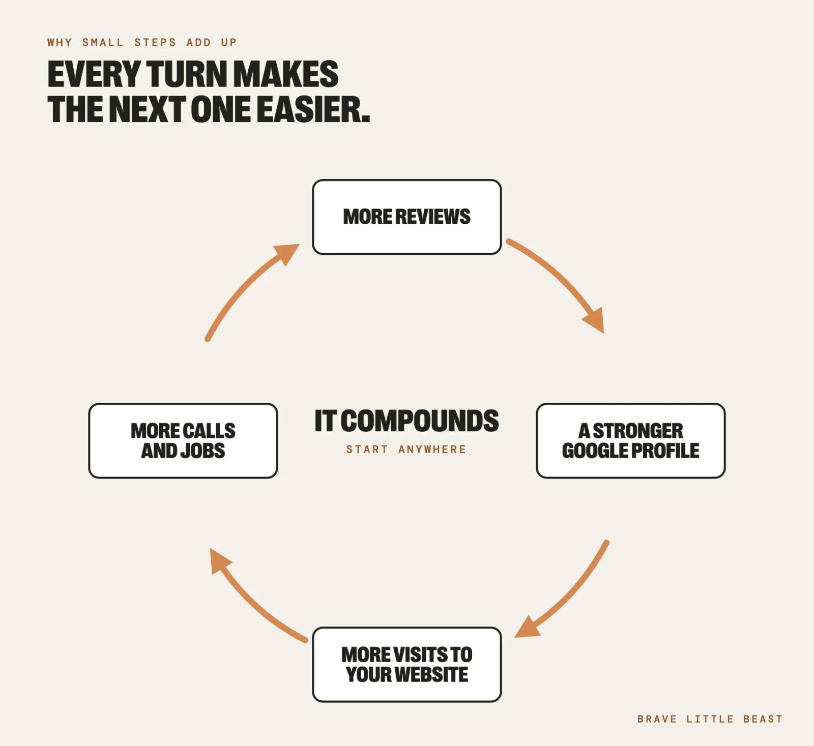 A loop diagram: more reviews lead to a stronger Google profile, more visits to your website, more calls and jobs, and back to more reviews.