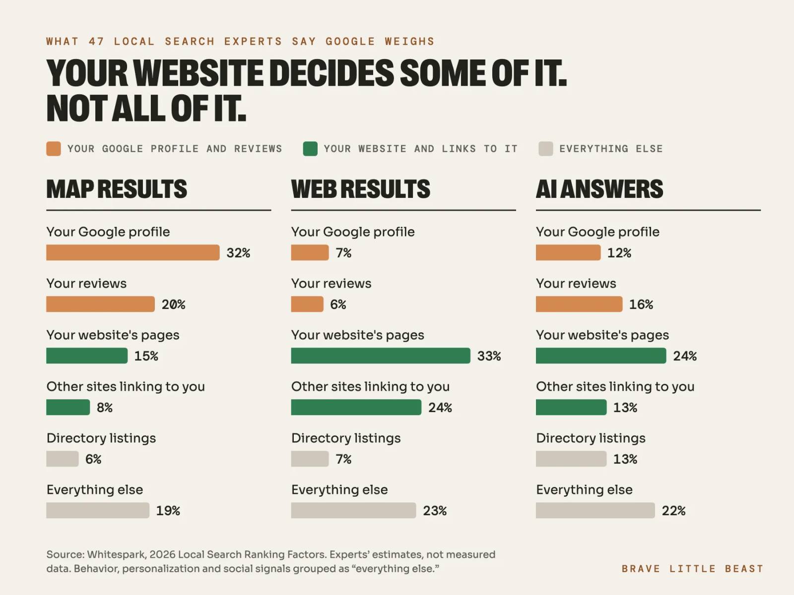 Bar chart in three panels: map results, web results and AI answers, showing how much weight experts give the Google profile, reviews, website and links.