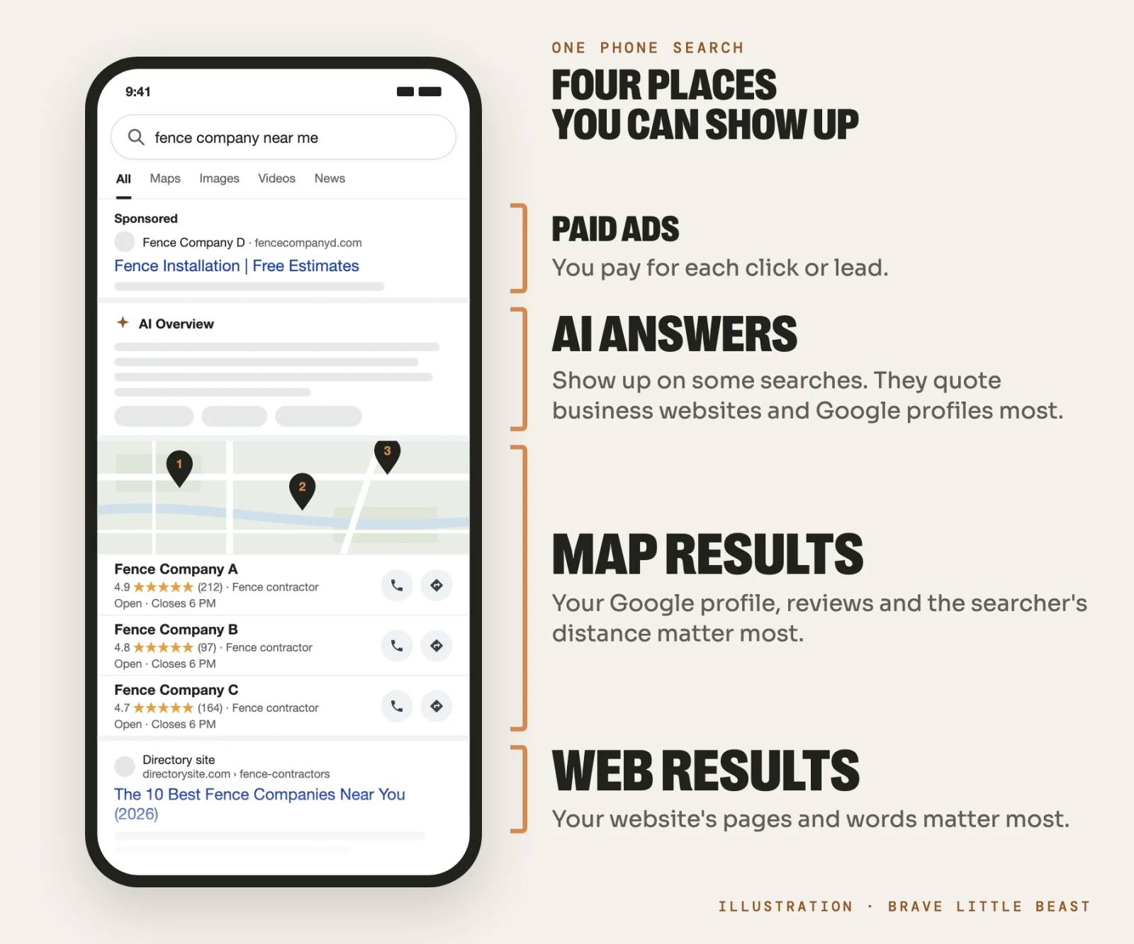 A phone search for fence company near me with four zones labeled: paid ads, AI answers, map results and web results.