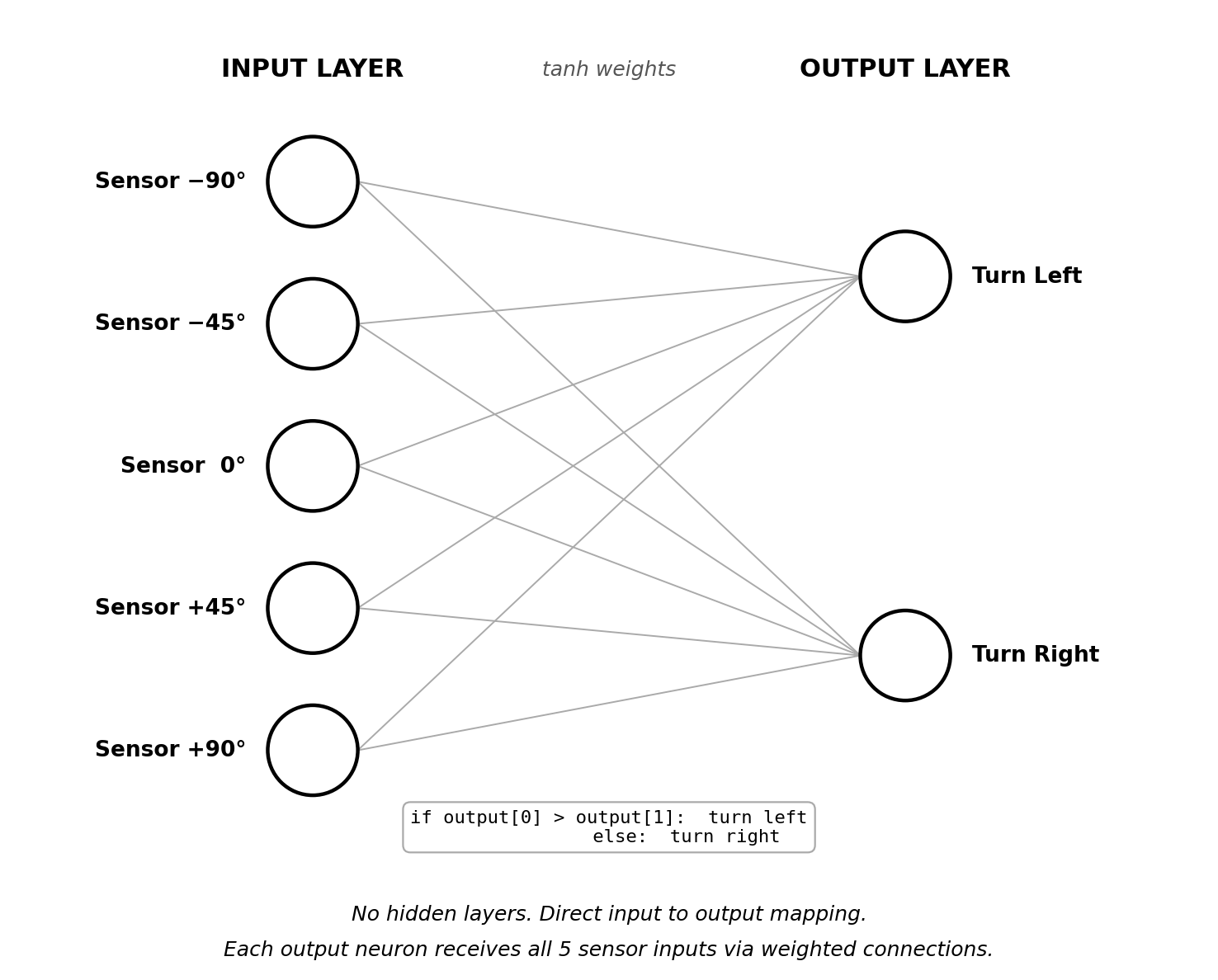 Figure 4: Neural network architecture